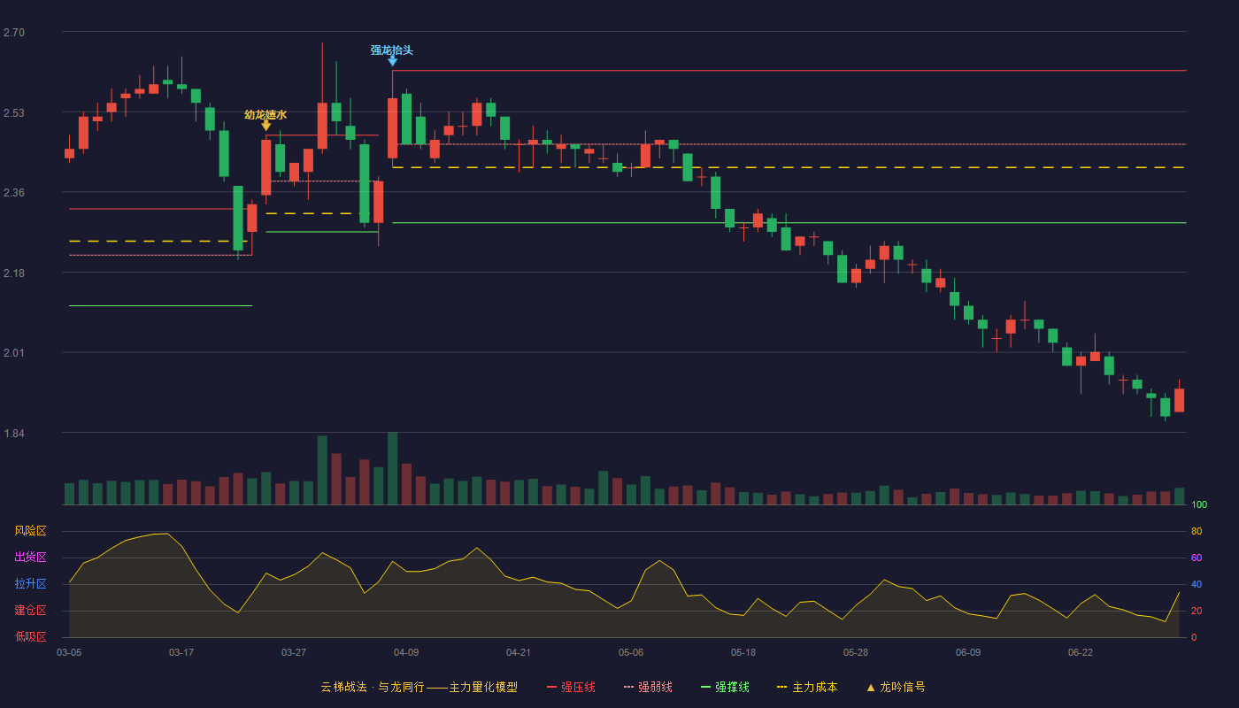 腾达建设(600512)云梯战法K线图 - 强压线2.62 强弱线2.46 强撑线2.29 破位区