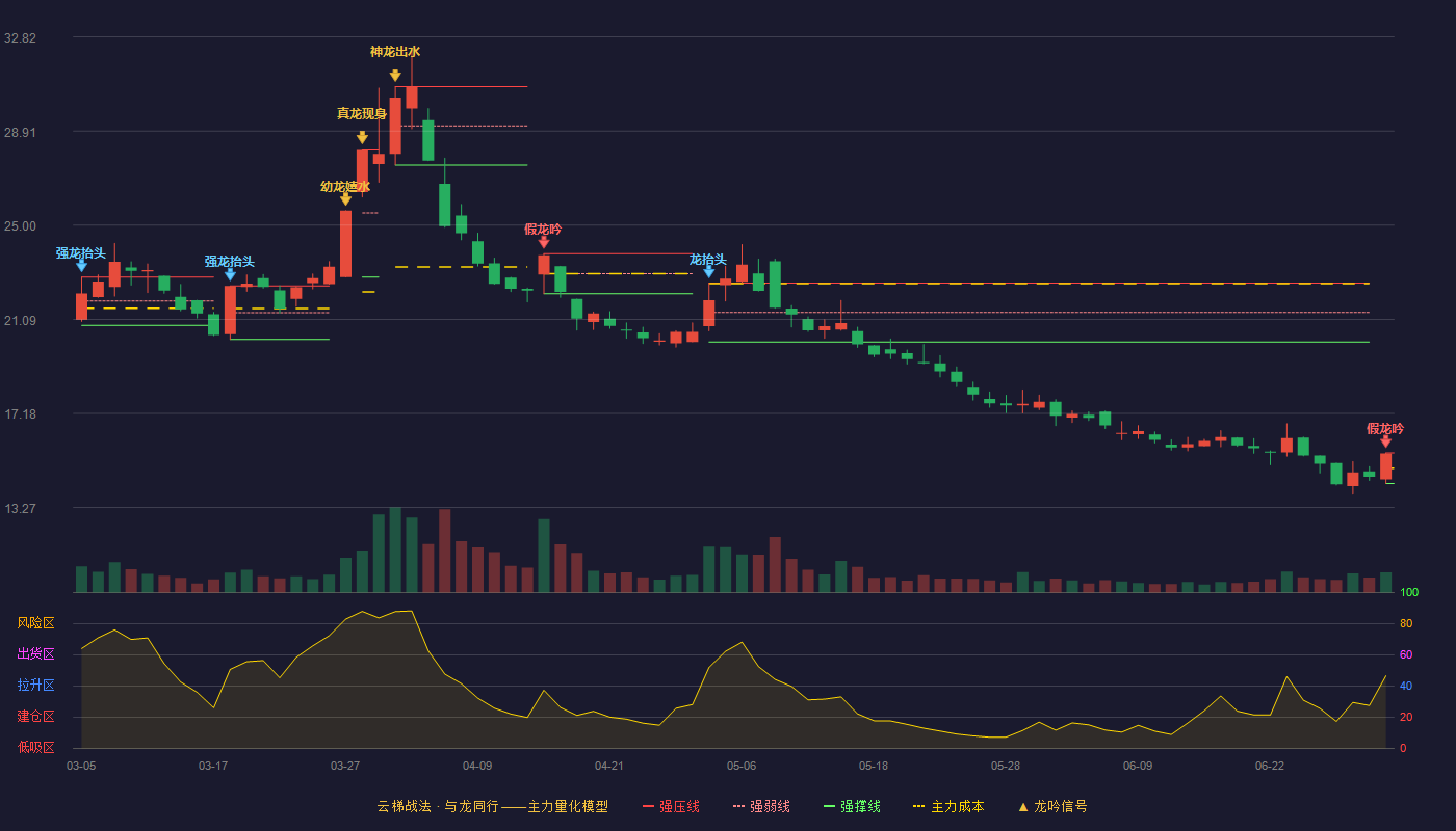 联环药业(600513)云梯战法K线图 - 强压线15.54 强弱线14.90 强撑线14.26 破位区