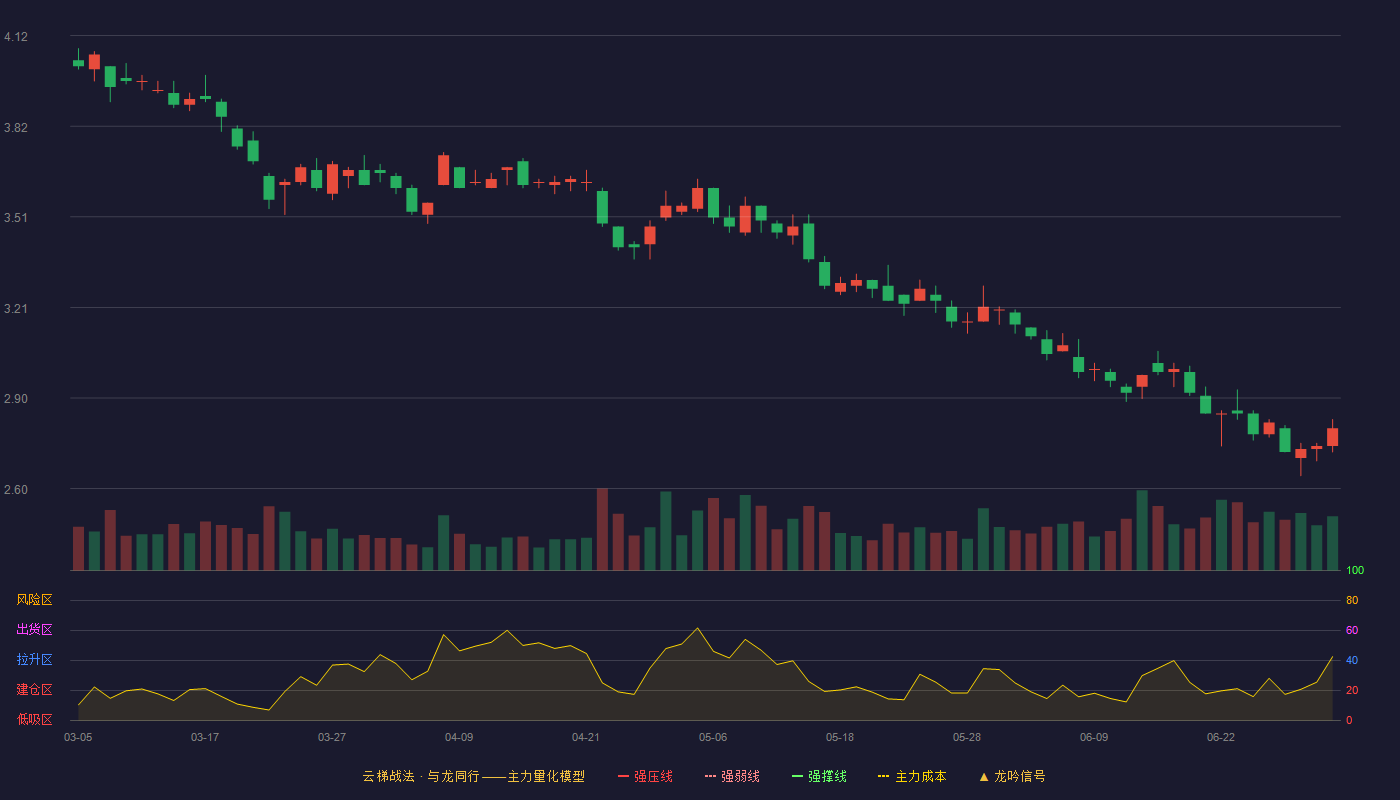 *ST基础(600515)云梯战法K线图 - 强压线5.25 强弱线4.86 强撑线4.47 破位区