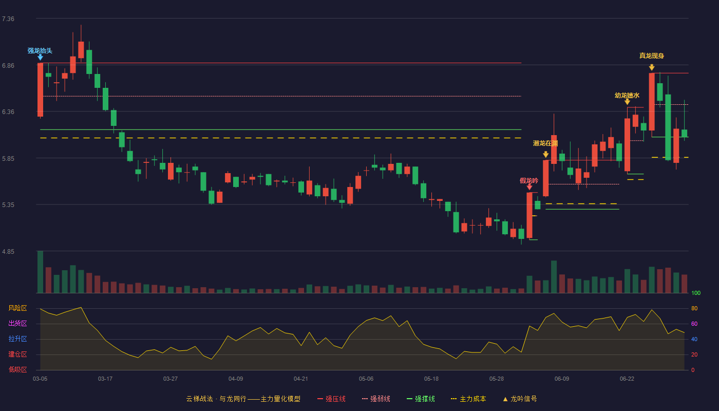 方大炭素(600516)云梯战法K线图 - 强压线6.77 强弱线6.43 强撑线6.08 弱势区