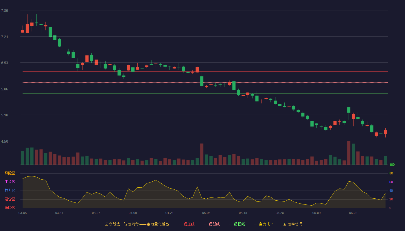 国网英大(600517)云梯战法K线图 - 强压线6.30 强弱线6.02 强撑线5.73 破位区