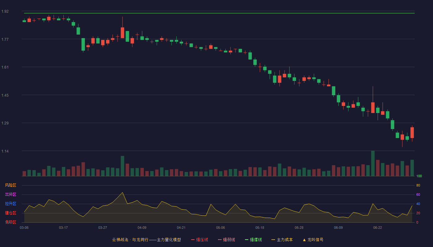 ST康美(600518)云梯战法K线图 - 强压线2.11 强弱线2.01 强撑线1.91 破位区