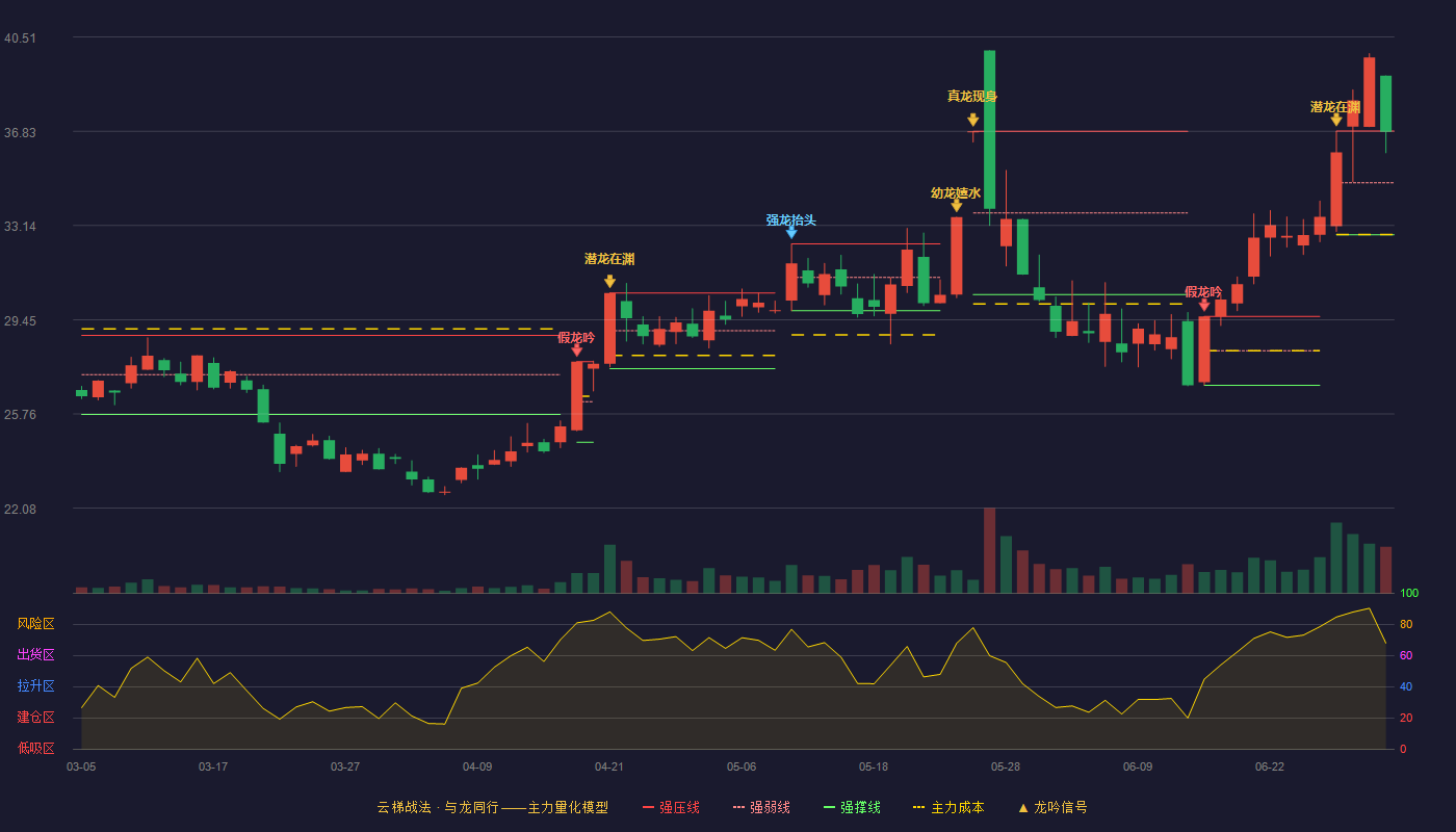 文一科技(600520)云梯战法K线图 - 强压线36.83 强弱线34.81 强撑线32.78 强势区