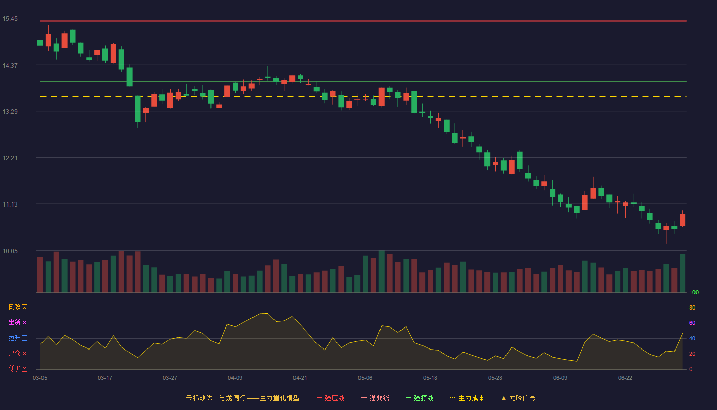 贵航股份(600523)云梯战法K线图 - 强压线15.39 强弱线14.69 强撑线13.98 破位区