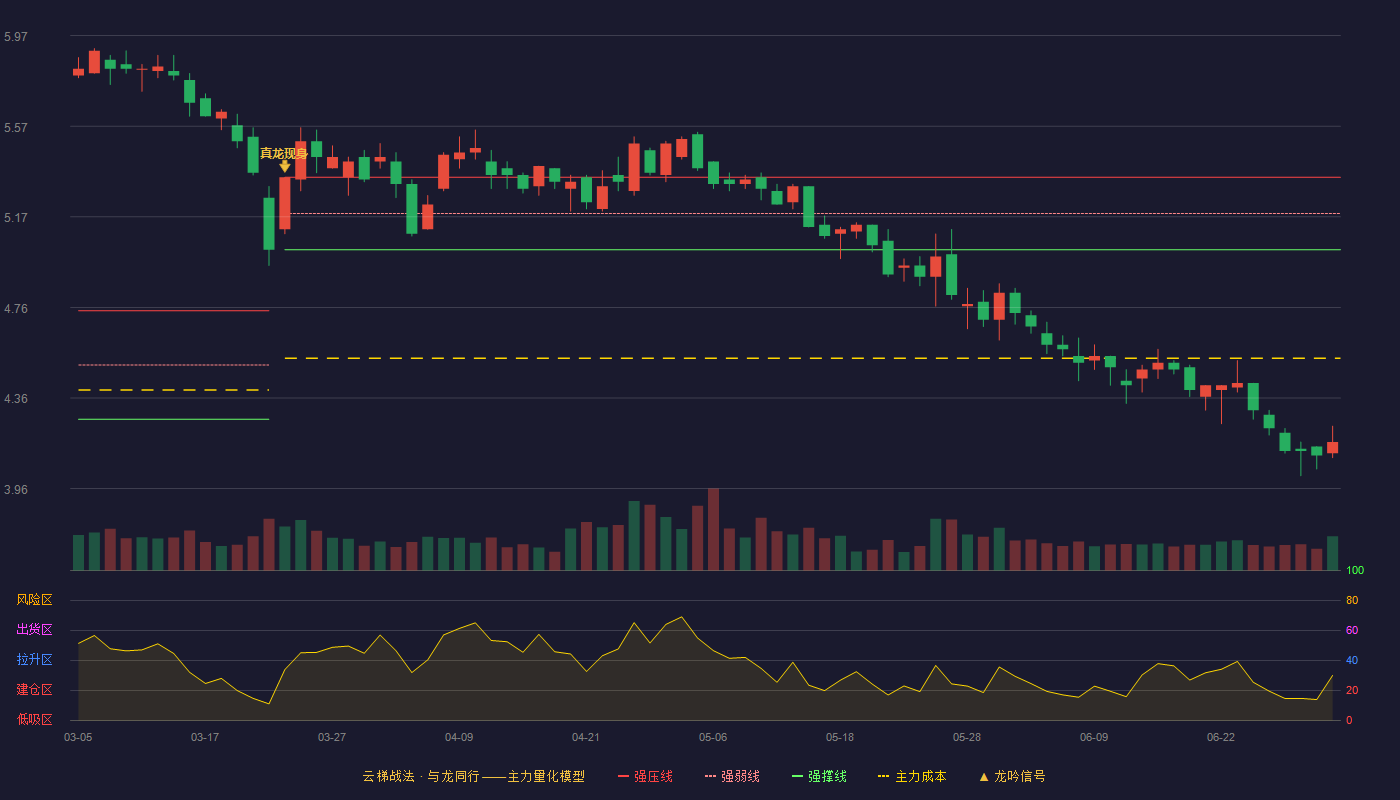 菲达环保(600526)云梯战法K线图 - 强压线5.34 强弱线5.18 强撑线5.02 破位区