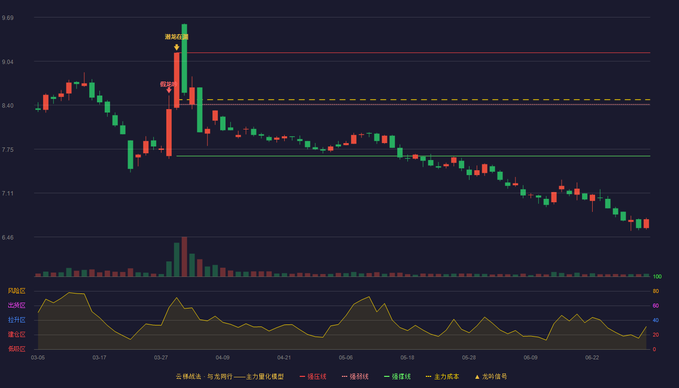 中铁工业(600528)云梯战法K线图 - 强压线9.17 强弱线8.41 强撑线7.65 破位区