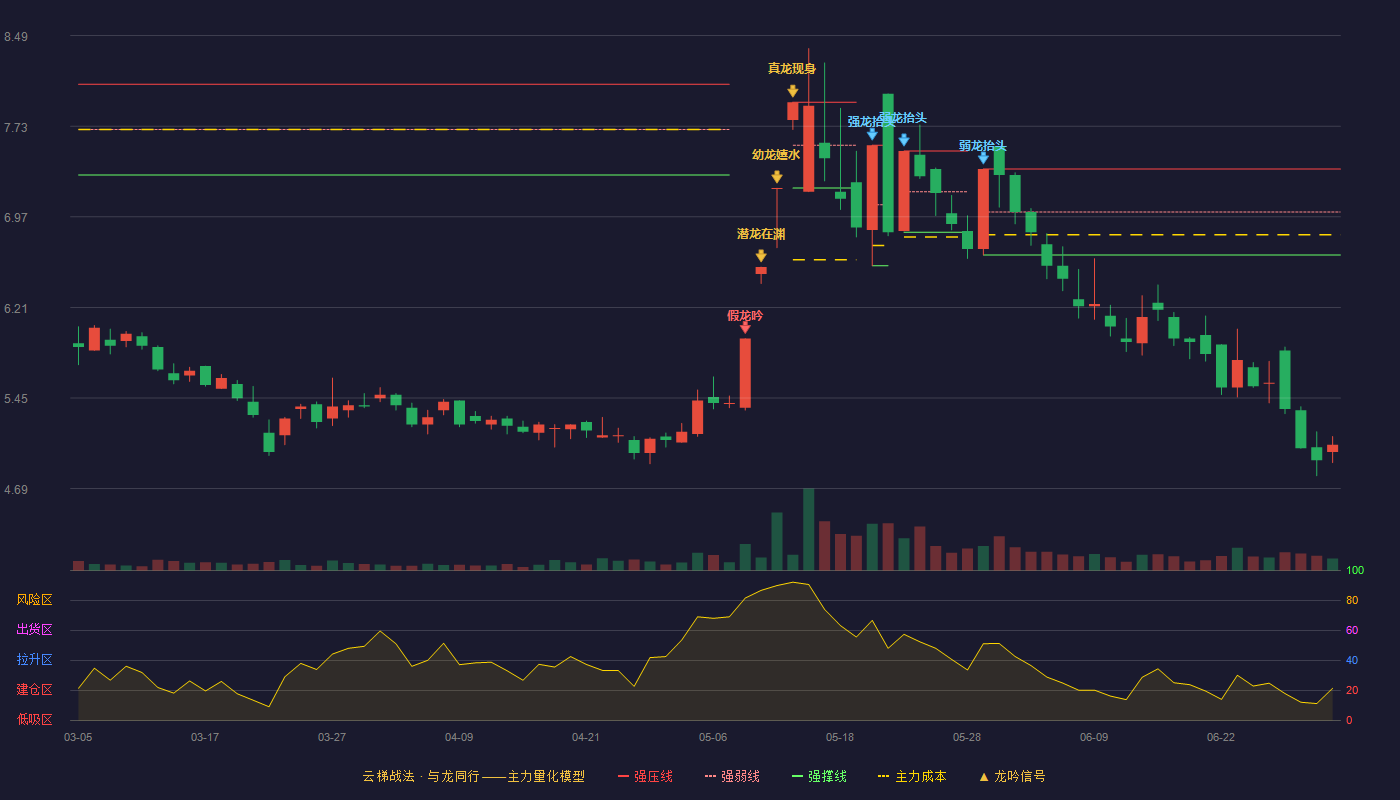 交大昂立(600530)云梯战法K线图 - 强压线7.37 强弱线7.01 强撑线6.65 破位区