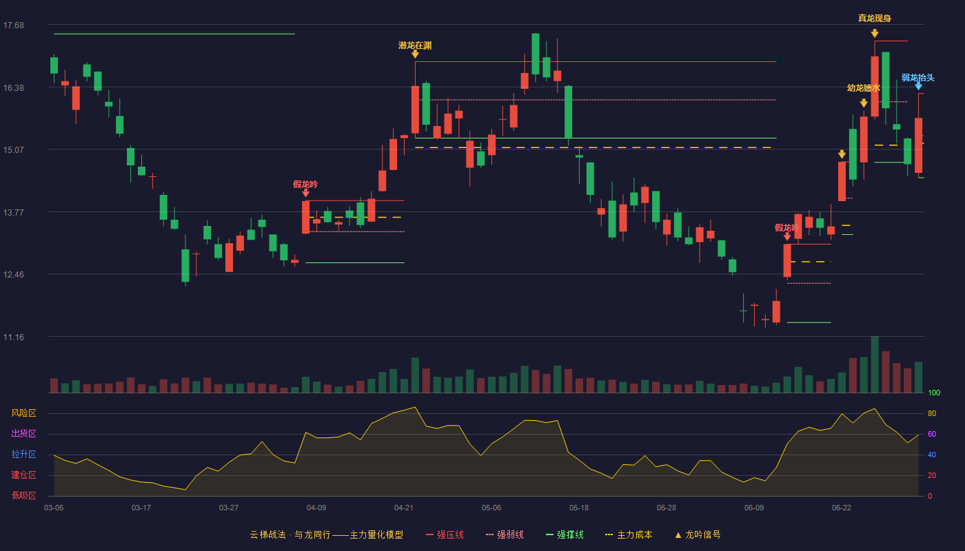 豫光金铅(600531)云梯战法K线图 - 强压线16.24 强弱线15.36 强撑线14.48 弱势区