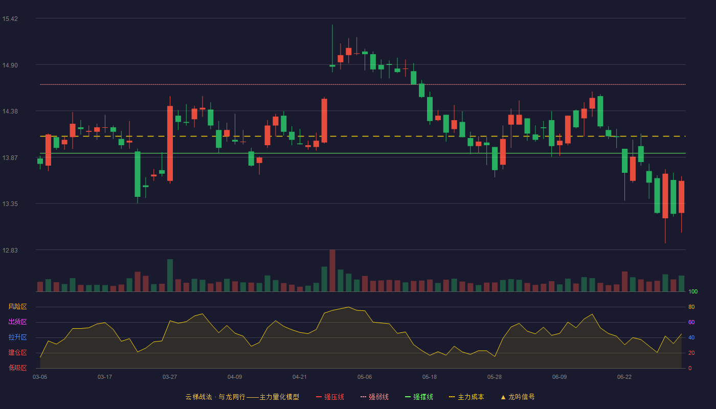 天士力(600535)云梯战法K线图 - 强压线15.44 强弱线14.68 强撑线13.91 破位区
