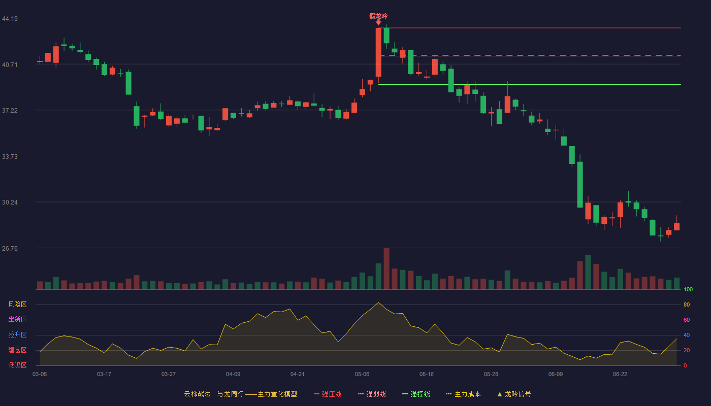 中国软件(600536)云梯战法K线图 - 强压线43.45 强弱线41.31 强撑线39.16 破位区