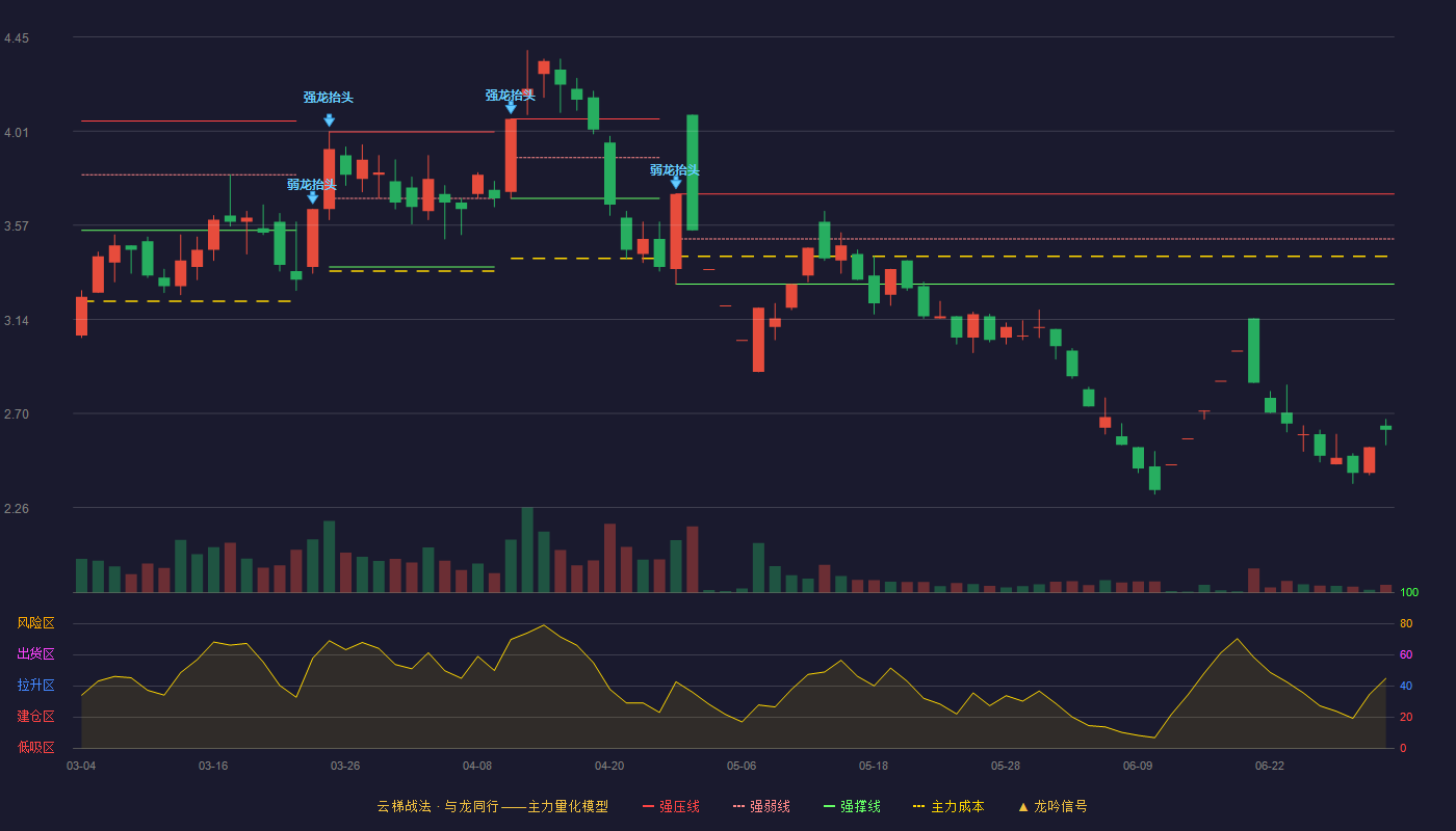 亿晶光电(600537)云梯战法K线图 - 强压线3.72 强弱线3.51 强撑线3.30 破位区