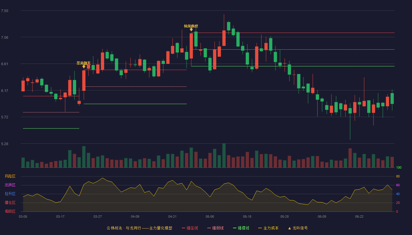 国发股份(600538)云梯战法K线图 - 强压线7.13 强弱线6.85 强撑线6.57 破位区
