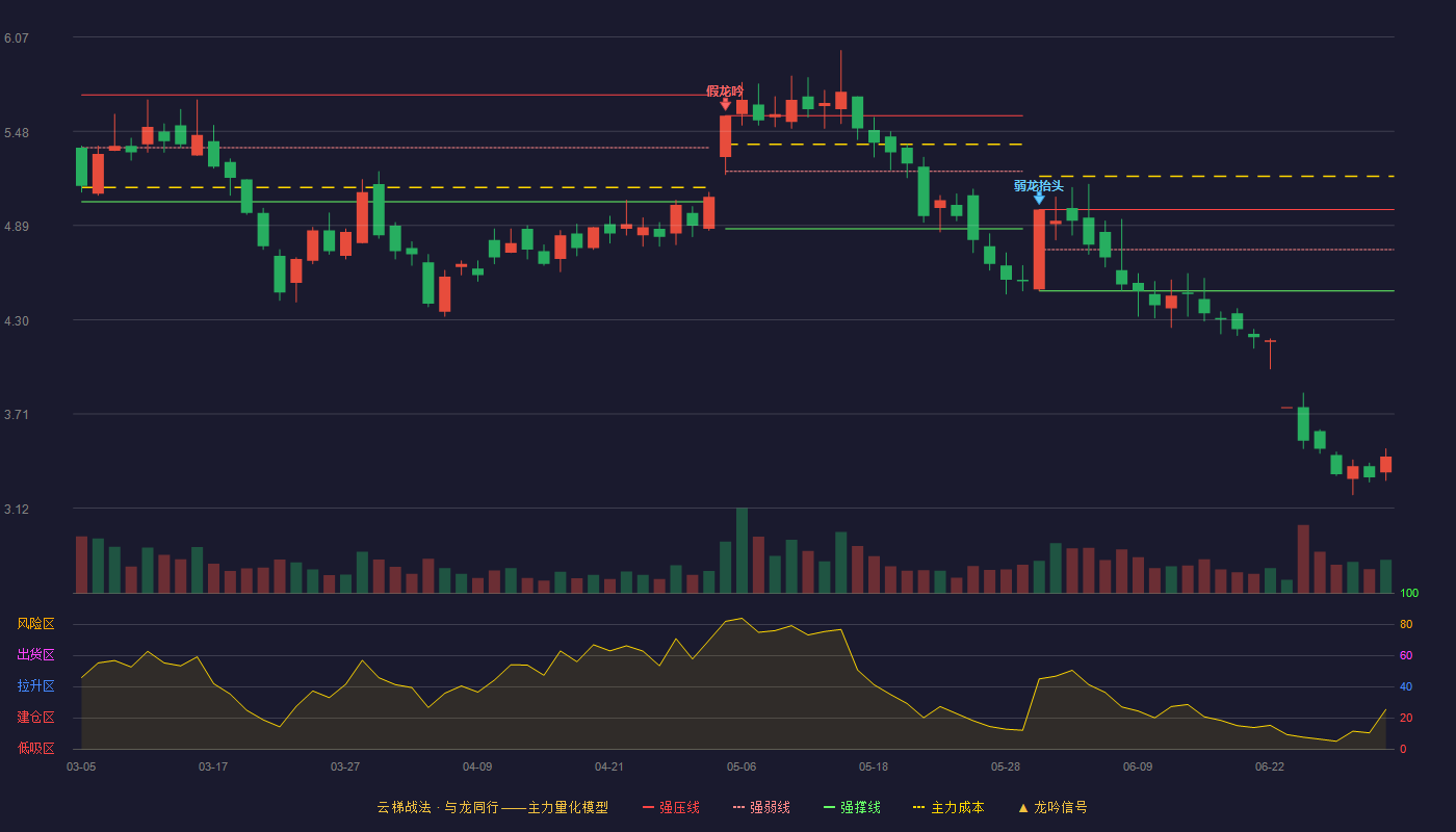 新赛股份(600540)云梯战法K线图 - 强压线4.99 强弱线4.74 强撑线4.48 破位区