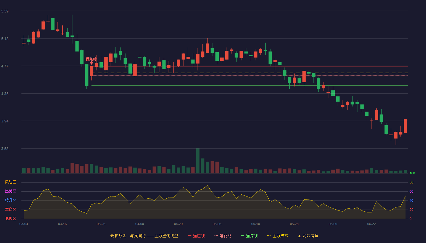 莫高股份(600543)云梯战法K线图 - 强压线4.76 强弱线4.62 强撑线4.47 破位区