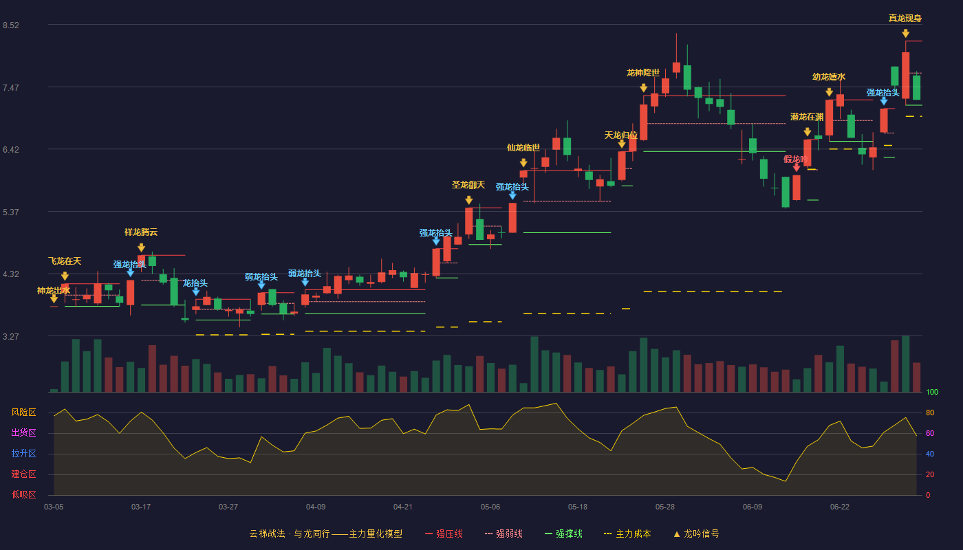 卓郎智能(600545)云梯战法K线图 - 强压线8.24 强弱线7.70 强撑线7.16 弱势区