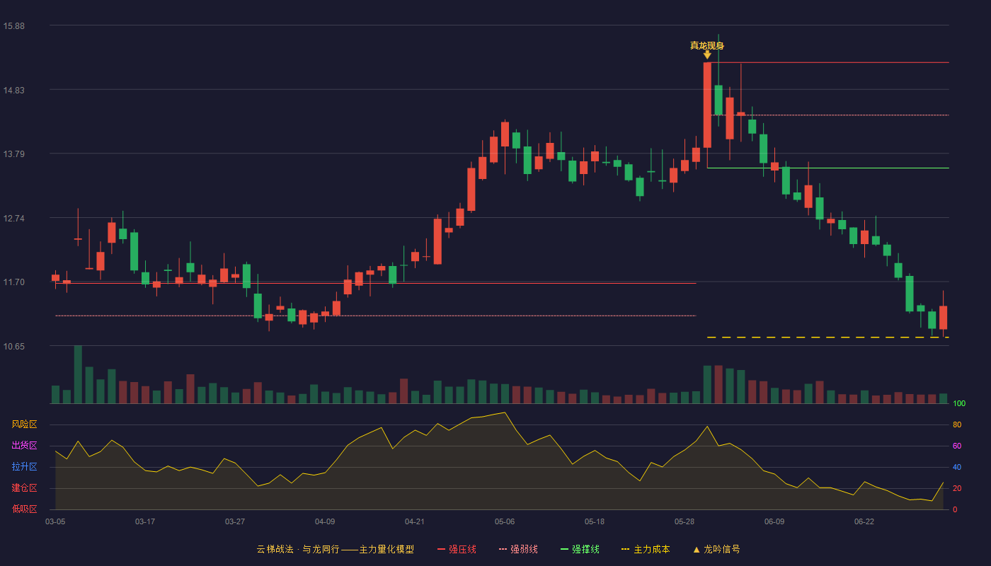 山煤国际(600546)云梯战法K线图 - 强压线15.27 强弱线14.41 强撑线13.55 破位区