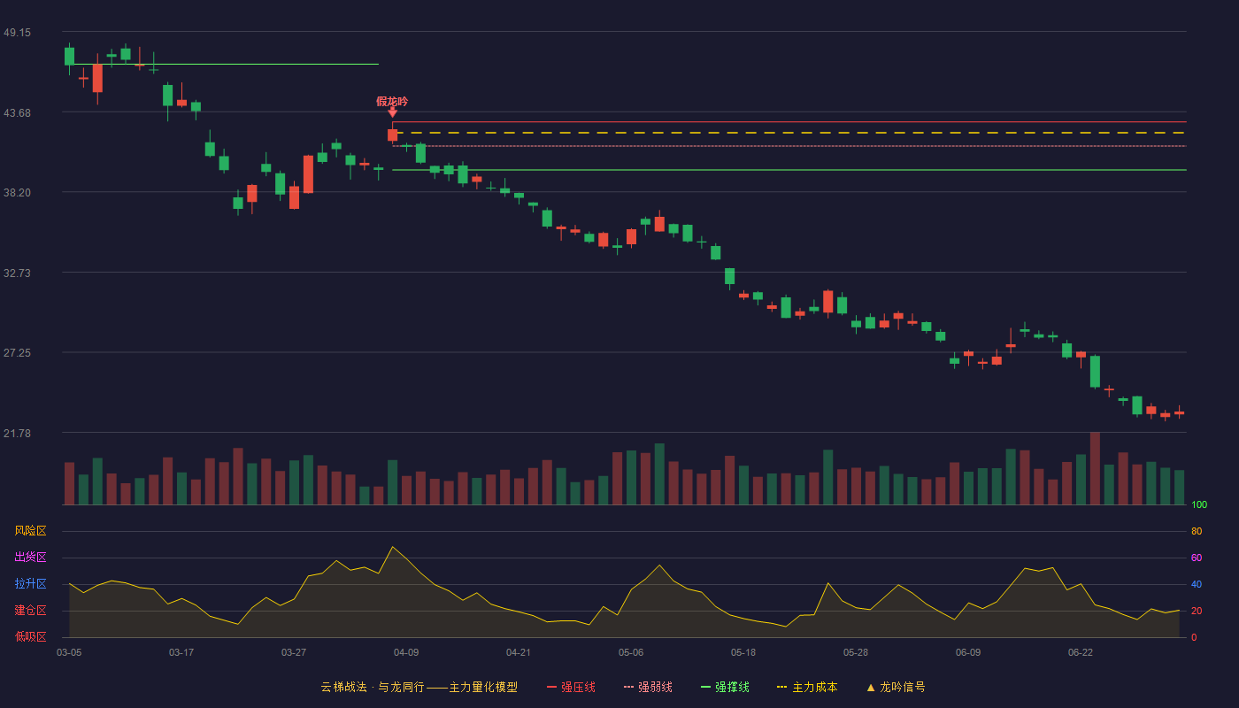 山东黄金(600547)云梯战法K线图 - 强压线42.98 强弱线41.34 强撑线39.70 破位区