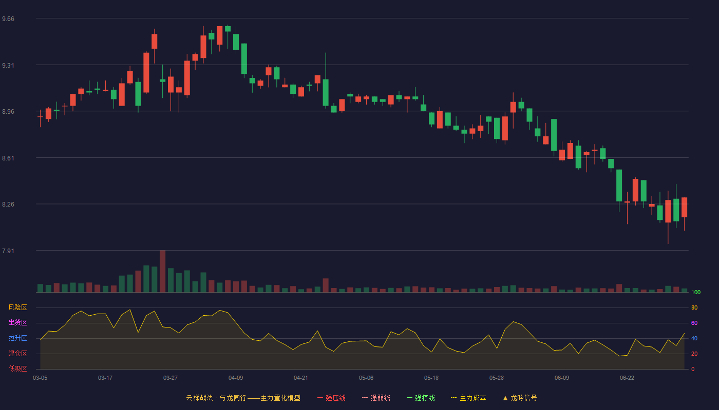 深高速(600548)云梯战法K线图 - 强压线10.50 强弱线10.12 强撑线9.74 破位区
