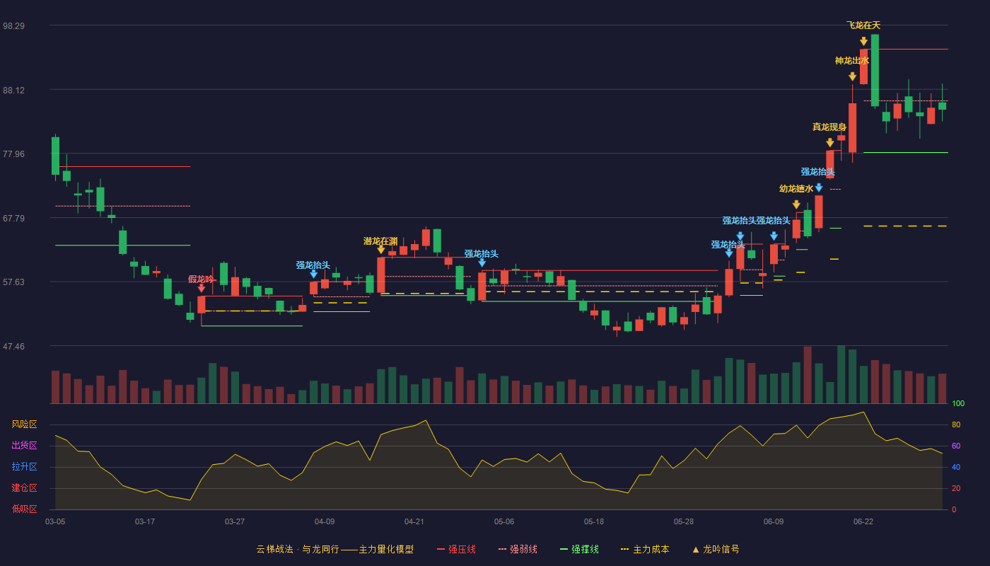 厦门钨业(600549)云梯战法K线图 - 强压线94.50 强弱线86.31 强撑线78.12 弱势区