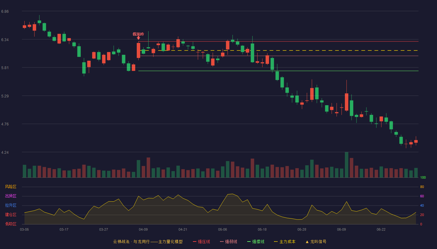 天下秀(600556)云梯战法K线图 - 强压线6.30 强弱线6.03 强撑线5.75 破位区