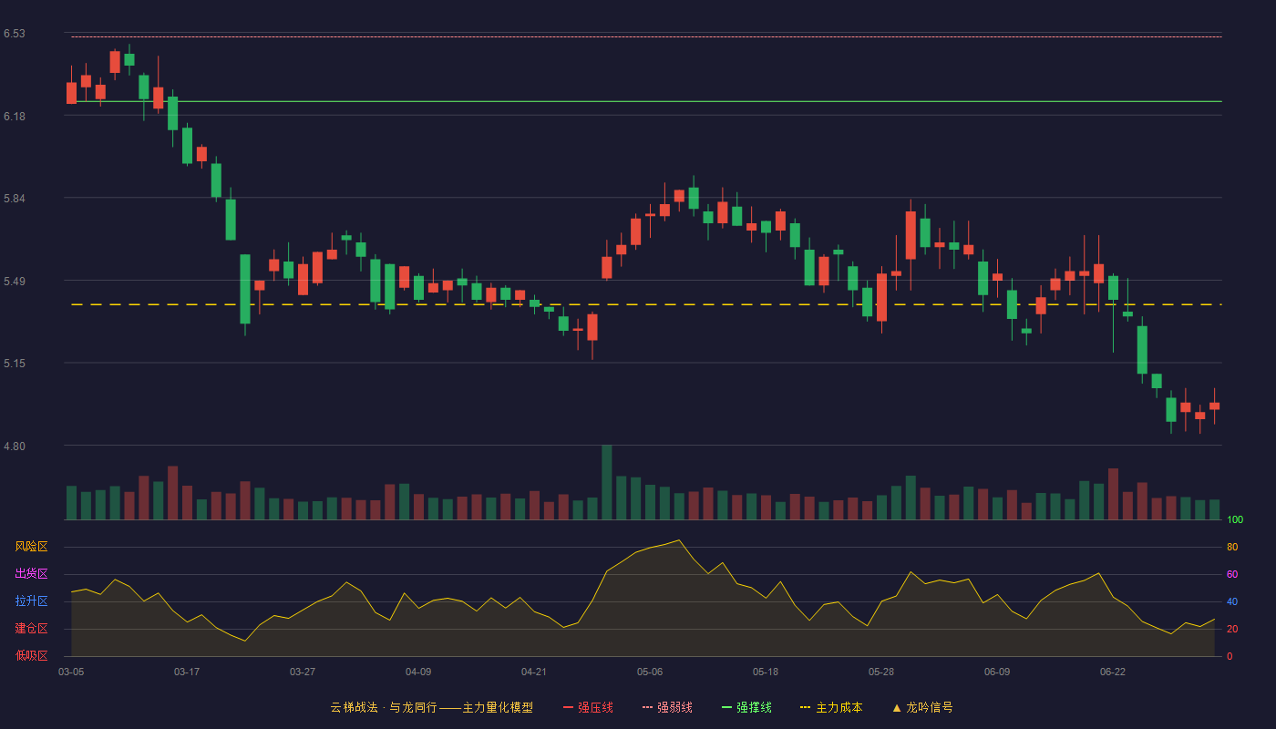 大西洋(600558)云梯战法K线图 - 强压线6.78 强弱线6.51 强撑线6.24 破位区