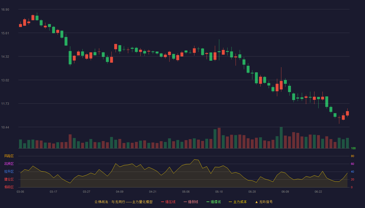 金自天正(600560)云梯战法K线图 - 强压线20.72 强弱线18.87 强撑线17.01 破位区