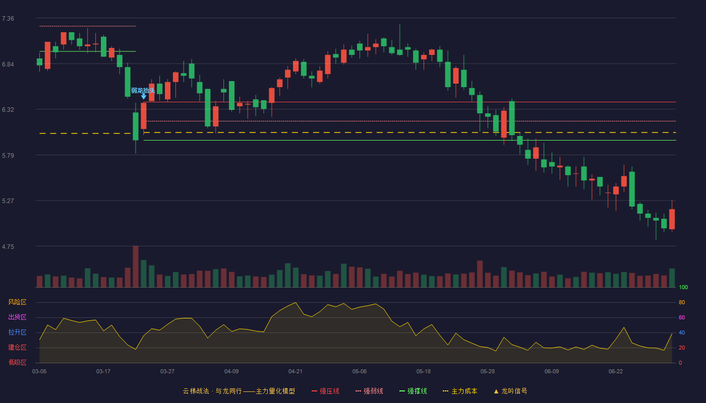 江西长运(600561)云梯战法K线图 - 强压线6.40 强弱线6.18 强撑线5.96 破位区