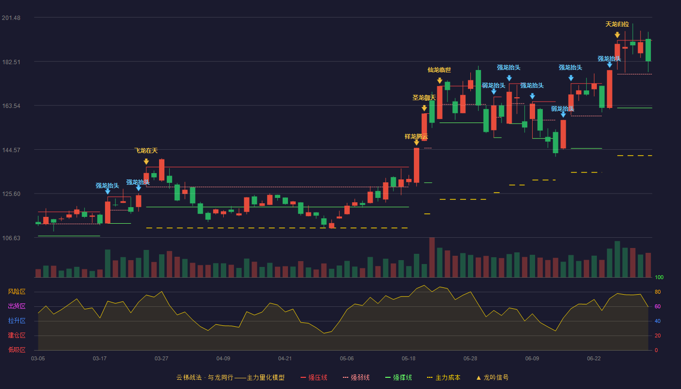 法拉电子(600563)云梯战法K线图 - 强压线191.55 强弱线177.00 强撑线162.45 强势区