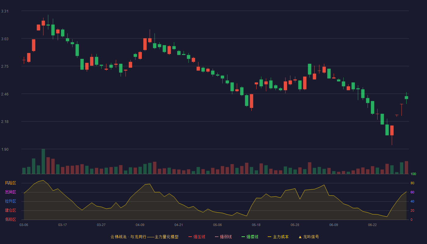 ST中珠(600568)云梯战法K线图 - 强压线0.00 强弱线0.00 强撑线0.00 破位区
