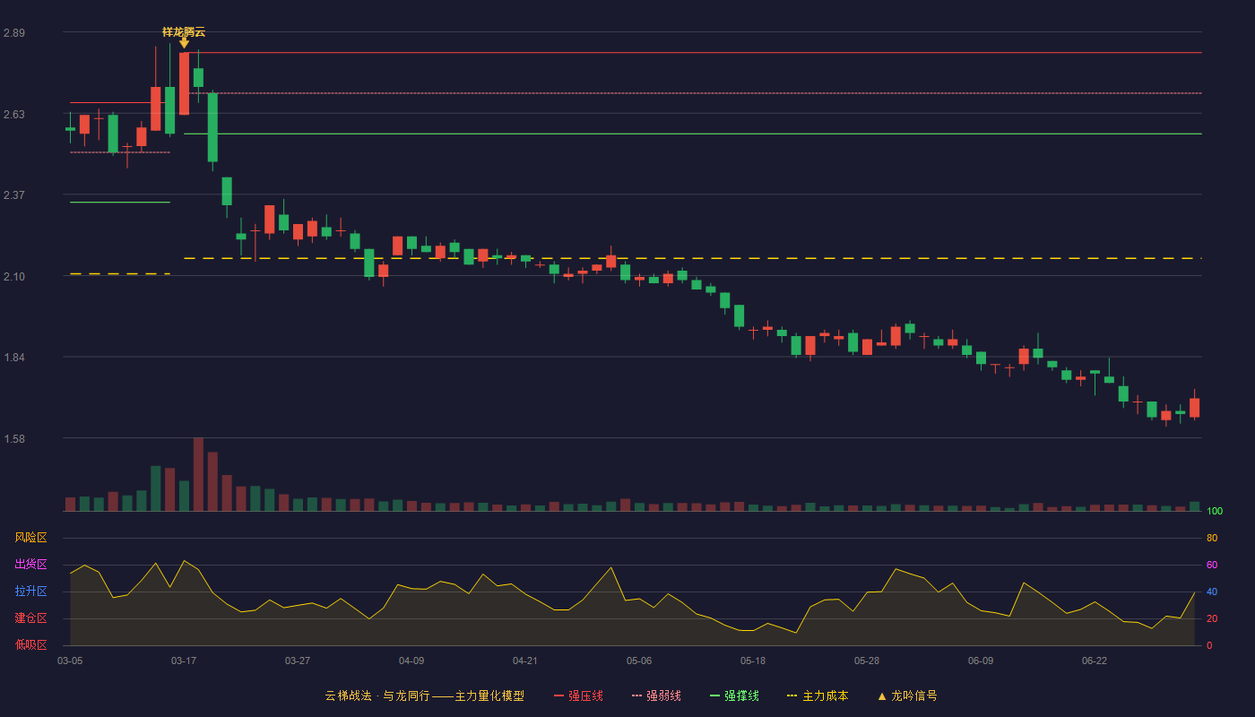 安阳钢铁(600569)云梯战法K线图 - 强压线2.82 强弱线2.69 强撑线2.56 破位区