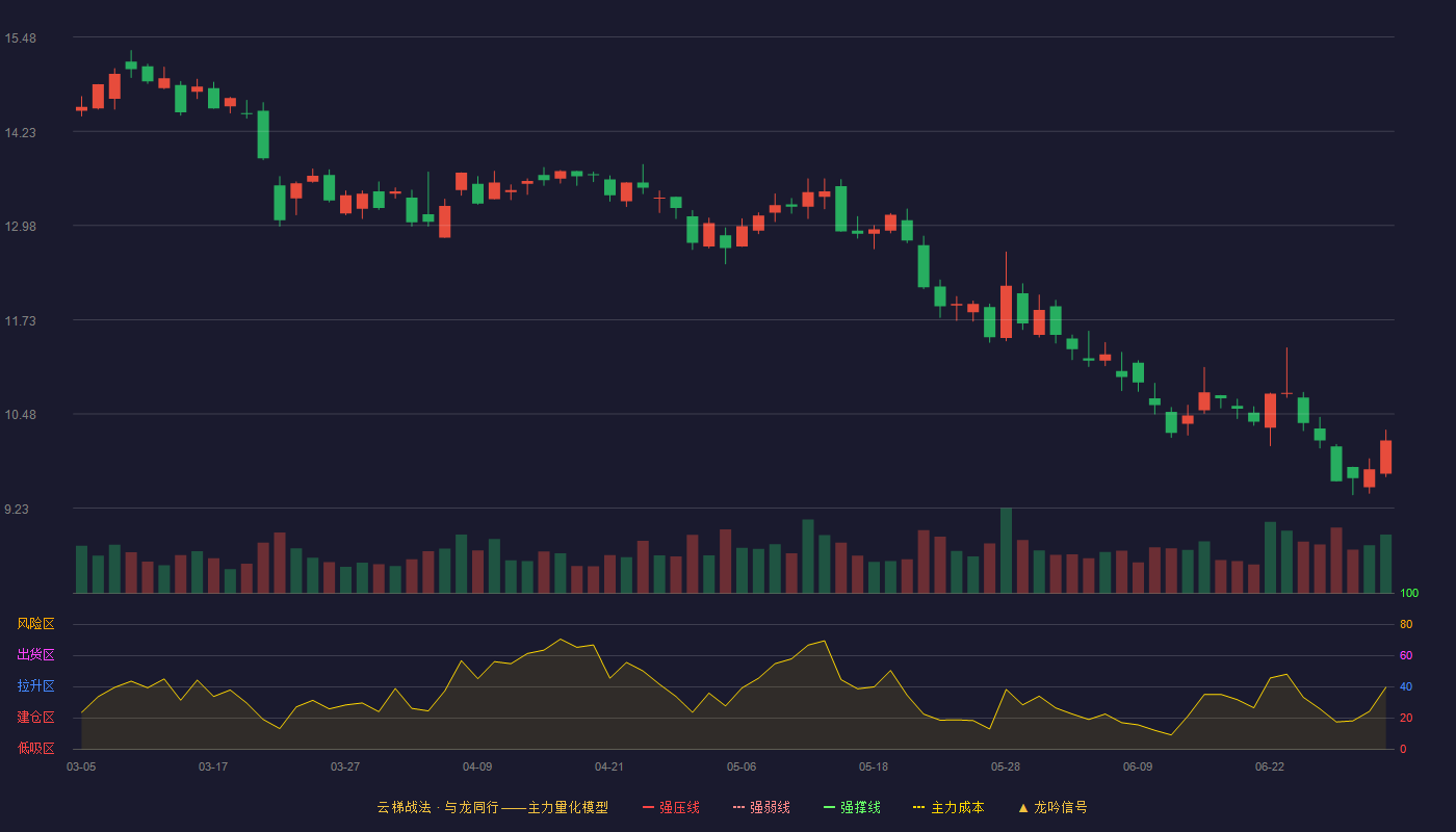 信雅达(600571)云梯战法K线图 - 强压线21.72 强弱线20.73 强撑线19.73 破位区