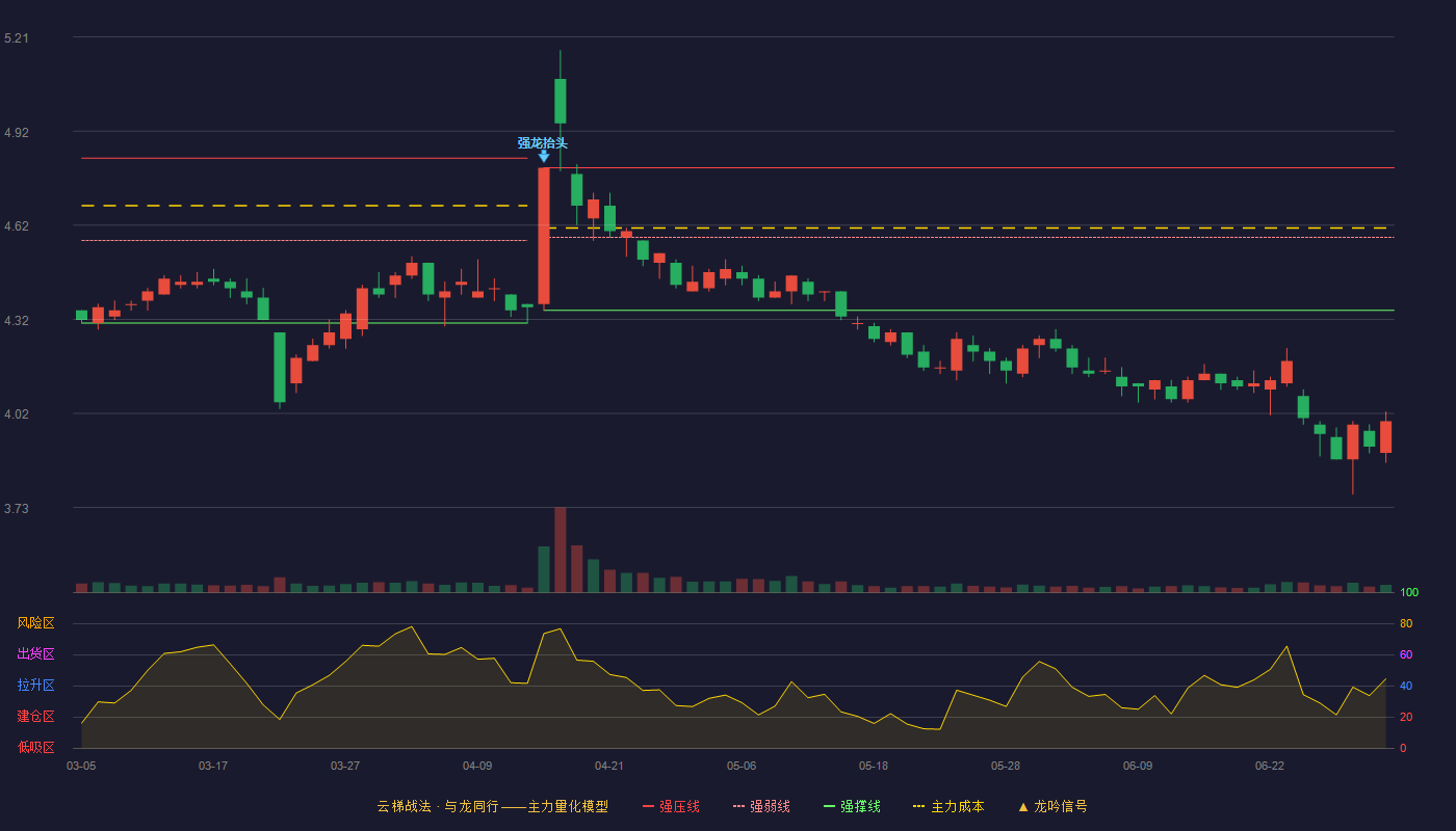 康恩贝(600572)云梯战法K线图 - 强压线4.80 强弱线4.58 强撑线4.35 破位区