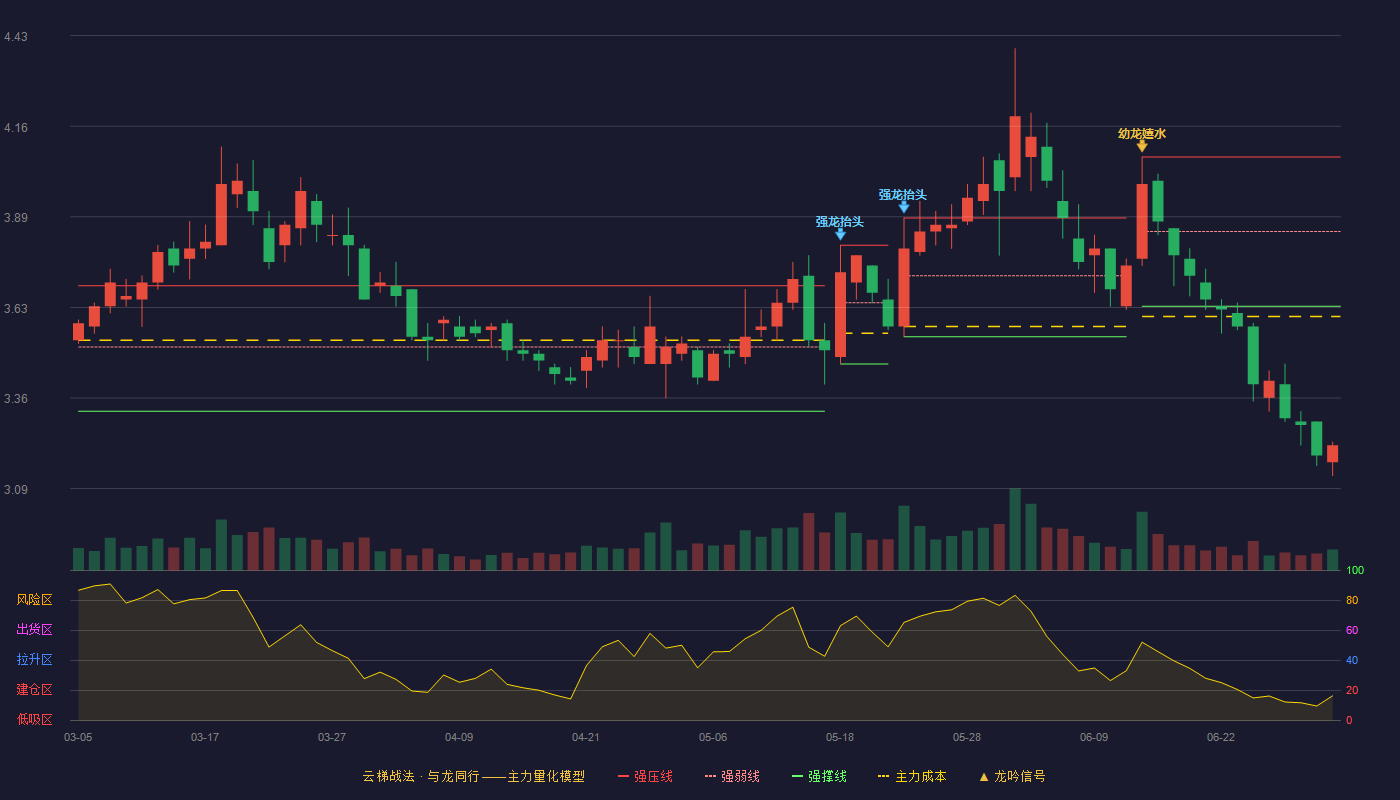 淮河能源(600575)云梯战法K线图 - 强压线4.07 强弱线3.85 强撑线3.63 破位区
