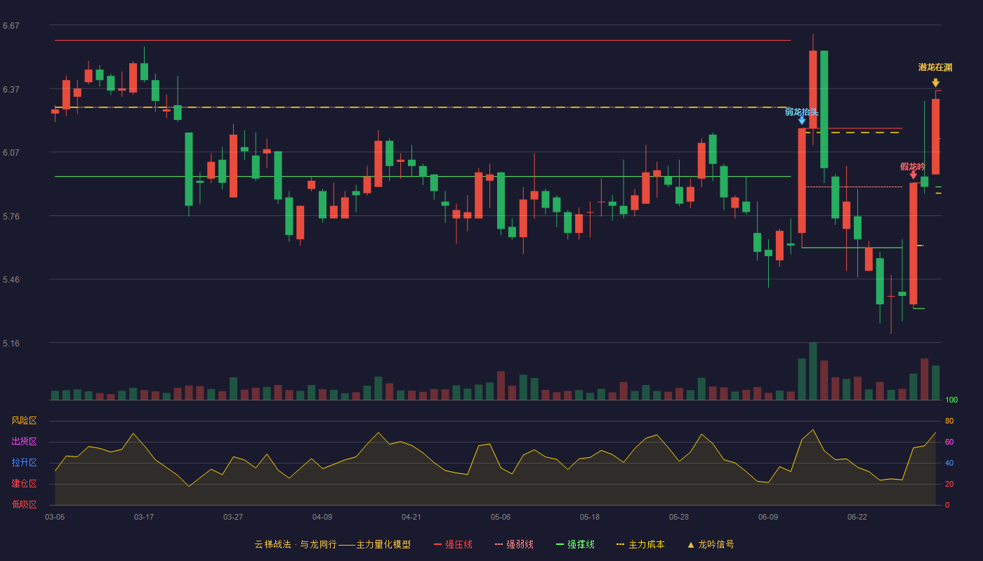 祥源文化(600576)云梯战法K线图 - 强压线6.36 强弱线6.13 强撑线5.90 加速区