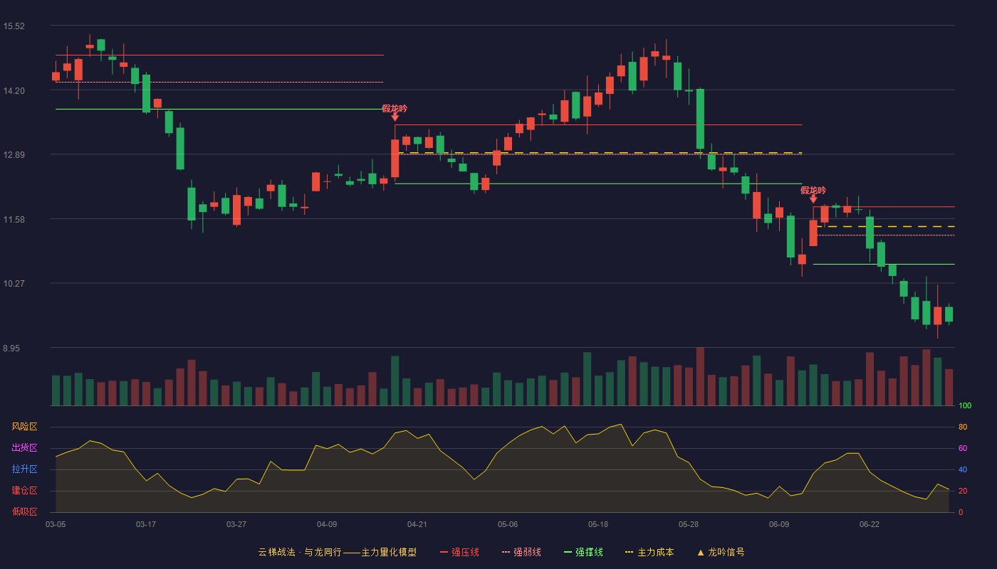 精达股份(600577)云梯战法K线图 - 强压线11.82 强弱线11.24 强撑线10.65 破位区