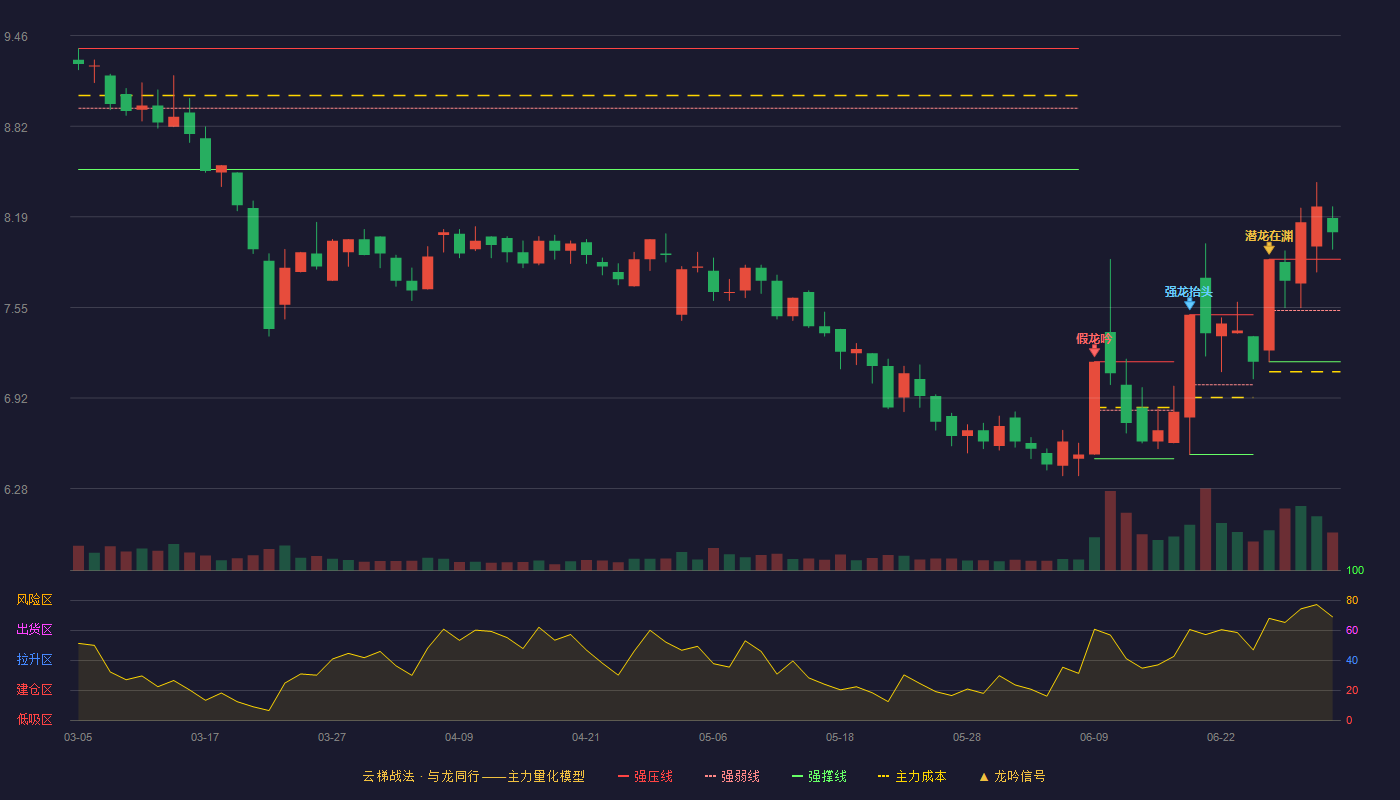 克劳斯(600579)云梯战法K线图 - 强压线7.89 强弱线7.53 强撑线7.17 加速区