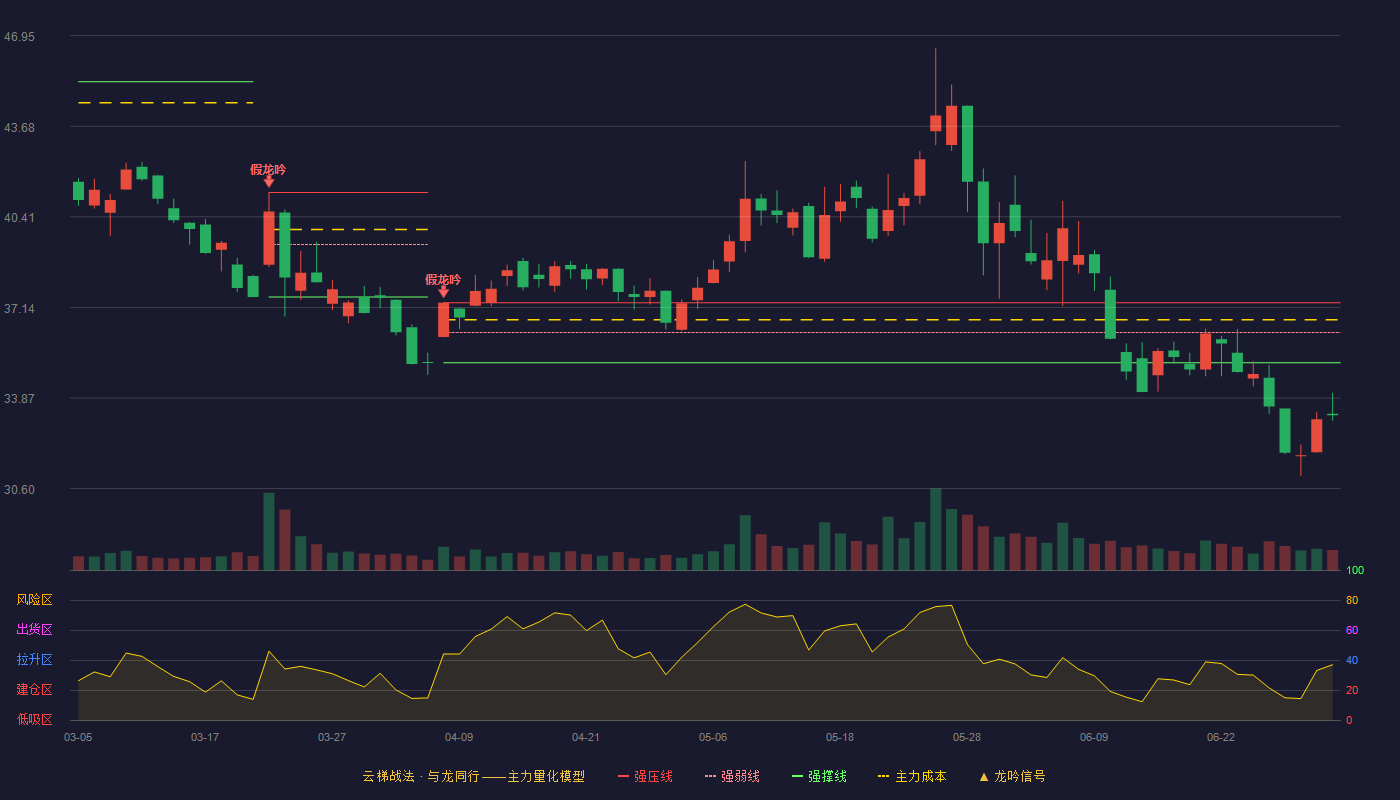卧龙电驱(600580)云梯战法K线图 - 强压线37.31 强弱线36.23 强撑线35.14 破位区