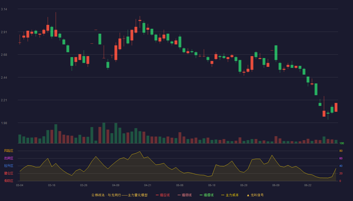 八一钢铁(600581)云梯战法K线图 - 强压线4.73 强弱线4.52 强撑线4.30 破位区