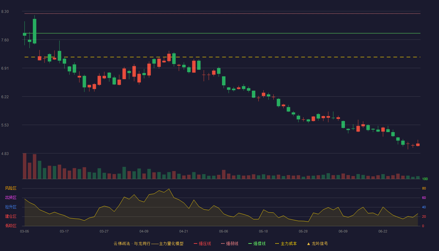 海油工程(600583)云梯战法K线图 - 强压线8.72 强弱线8.24 强撑线7.76 破位区