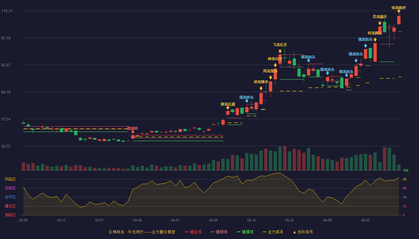 长电科技(600584)云梯战法K线图 - 强压线111.11 强弱线106.20 强撑线101.29 加速区