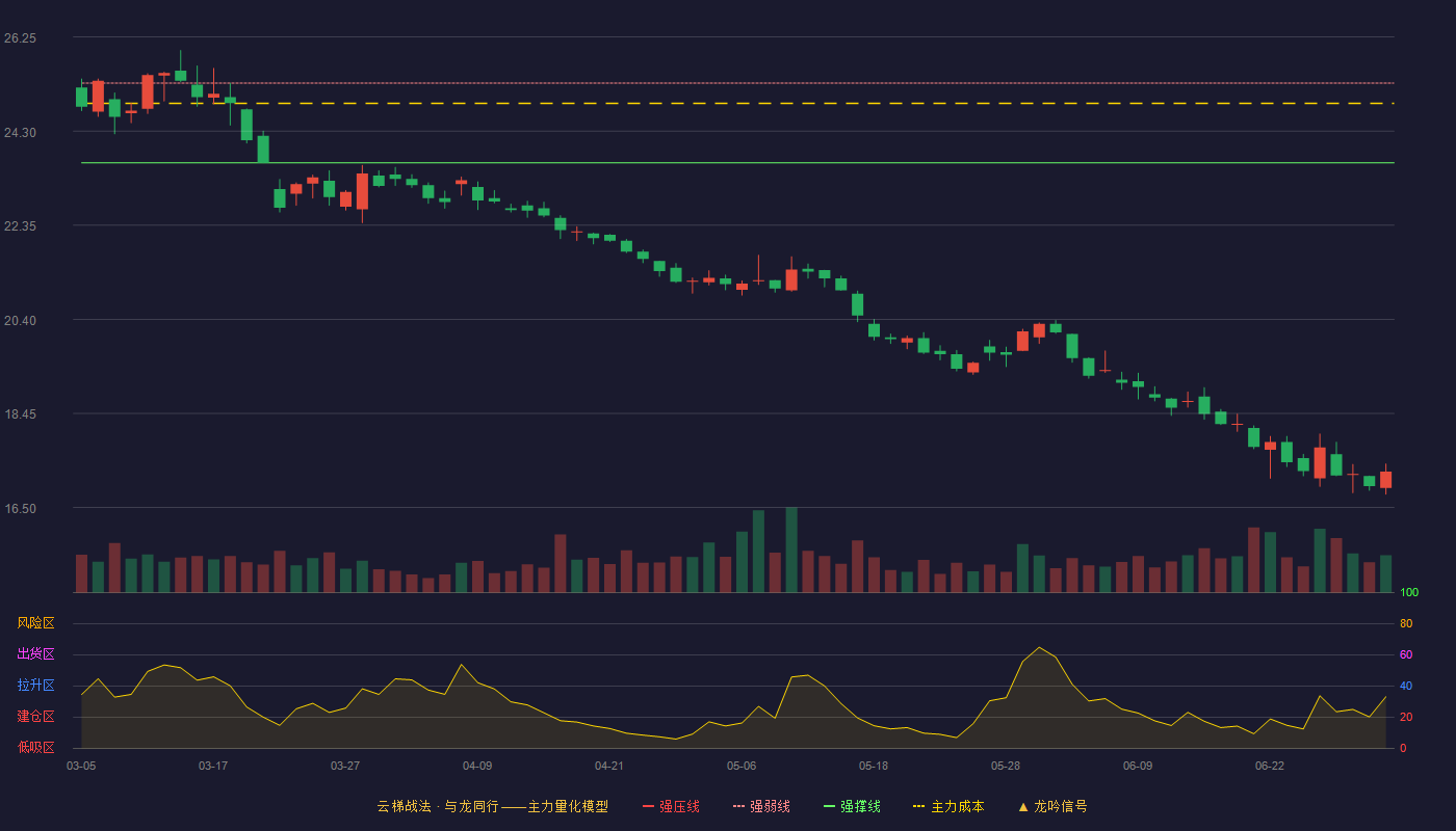 海螺水泥(600585)云梯战法K线图 - 强压线26.93 强弱线25.29 强撑线23.64 破位区