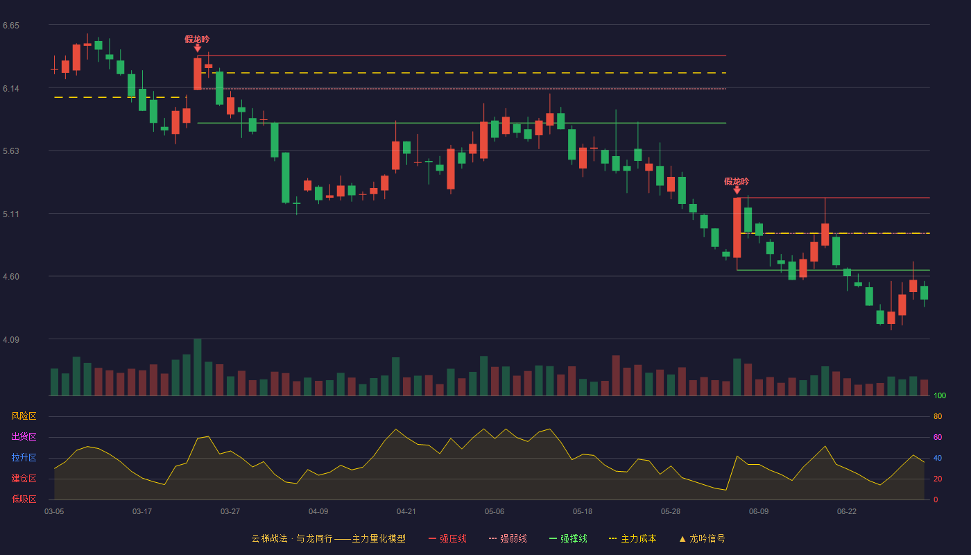 金晶科技(600586)云梯战法K线图 - 强压线5.24 强弱线4.95 强撑线4.65 破位区