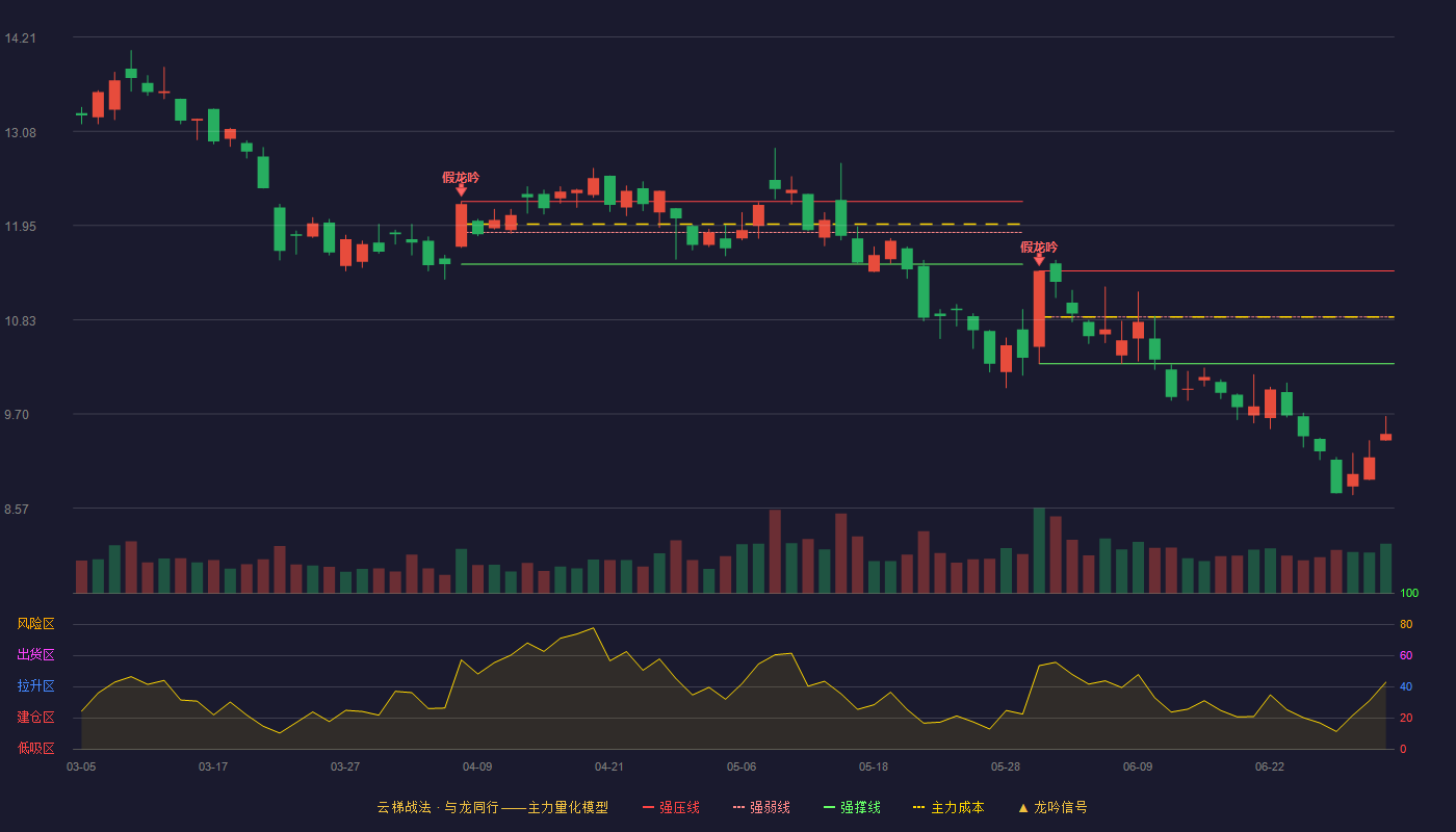 用友网络(600588)云梯战法K线图 - 强压线11.41 强弱线10.86 强撑线10.30 破位区