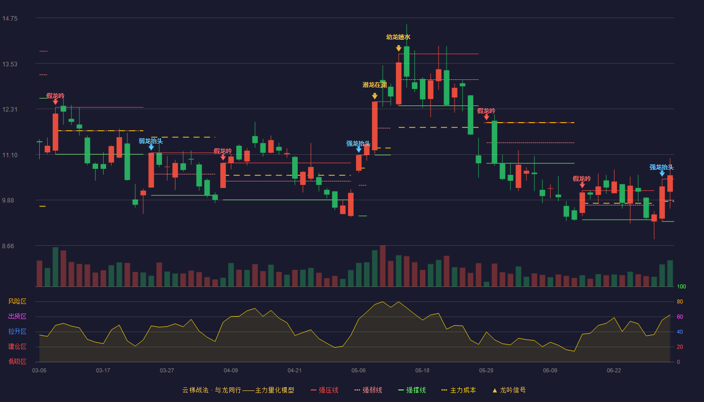 ST榕泰(600589)云梯战法K线图 - 强压线10.44 强弱线9.87 强撑线9.30 加速区