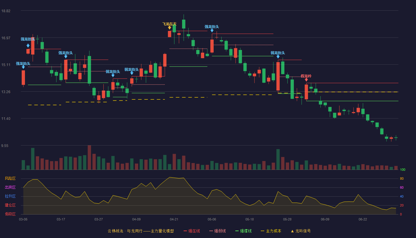 泰豪科技(600590)云梯战法K线图 - 强压线13.84 强弱线13.22 强撑线12.60 破位区