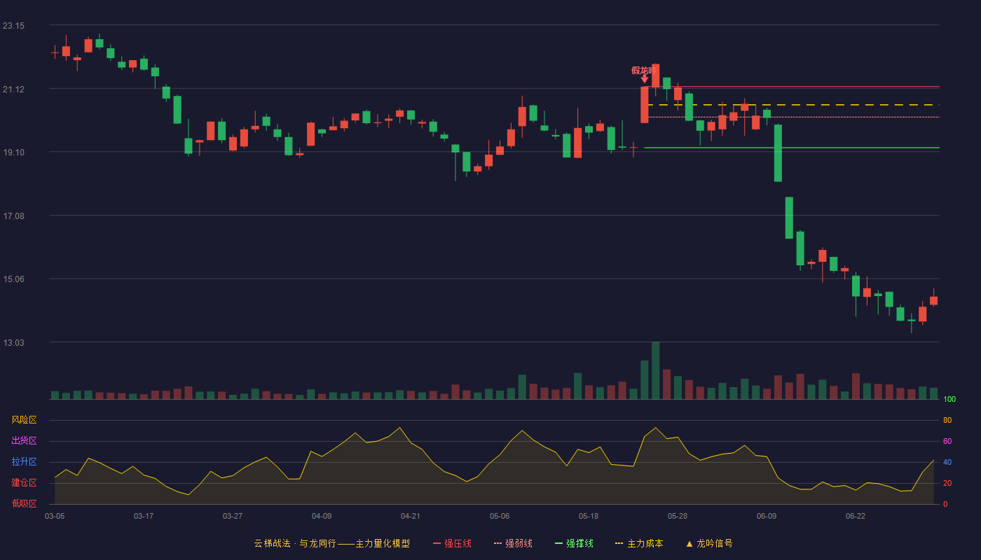 龙溪股份(600592)云梯战法K线图 - 强压线21.18 强弱线20.21 强撑线19.23 破位区
