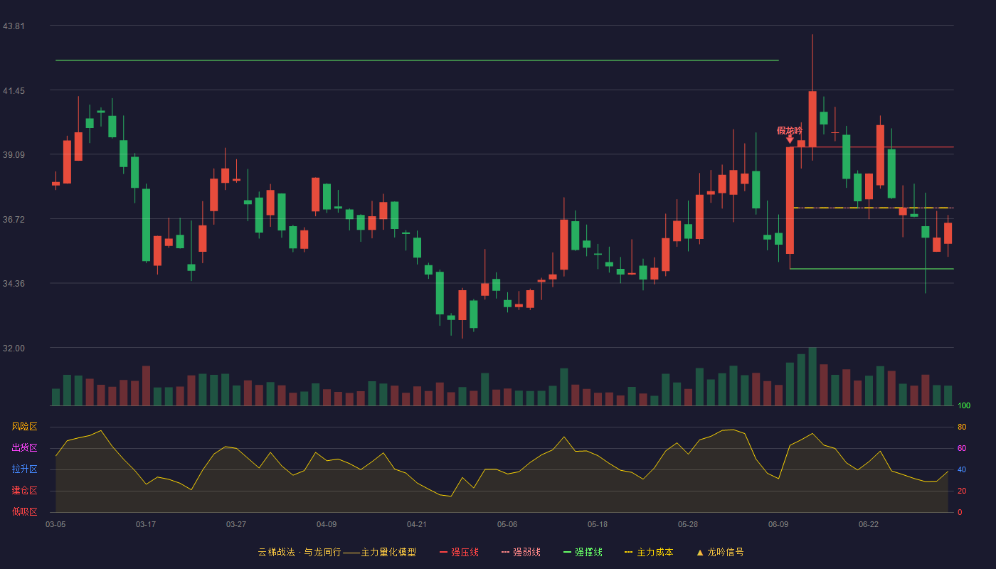 大连圣亚(600593)云梯战法K线图 - 强压线39.35 强弱线37.12 强撑线34.88 弱势区
