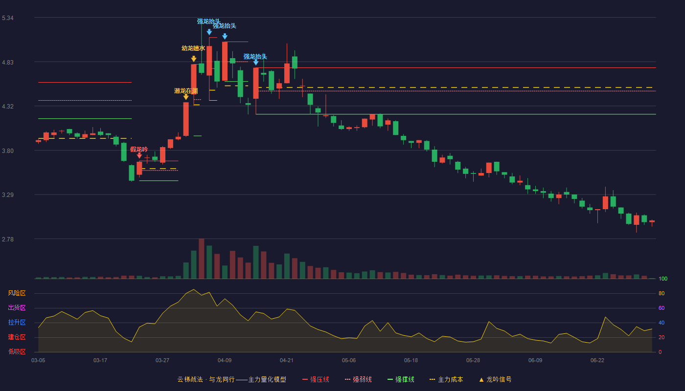 益佰制药(600594)云梯战法K线图 - 强压线4.76 强弱线4.49 强撑线4.22 破位区