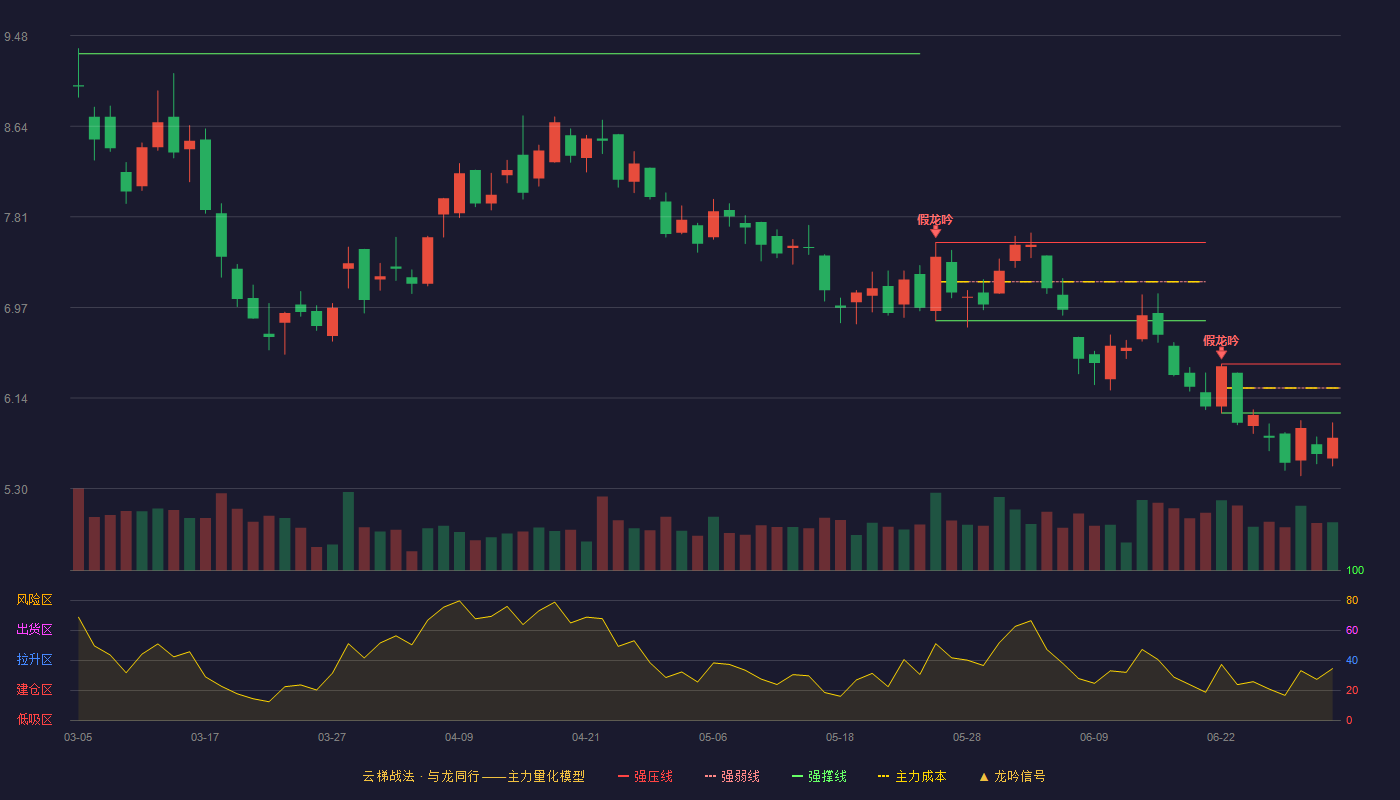 ST中孚(600595)云梯战法K线图 - 强压线6.45 强弱线6.23 强撑线6.00 破位区