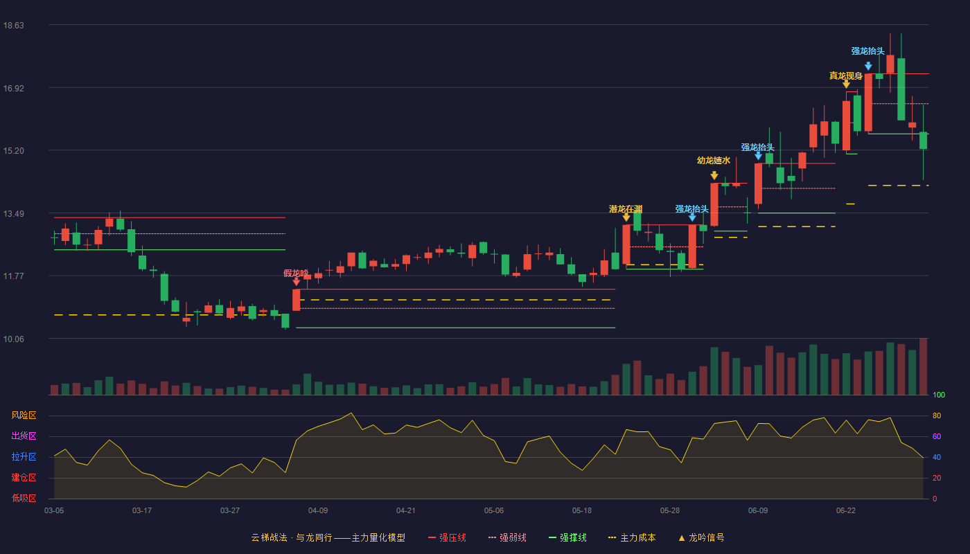 新安股份(600596)云梯战法K线图 - 强压线17.29 强弱线16.47 强撑线15.65 破位区